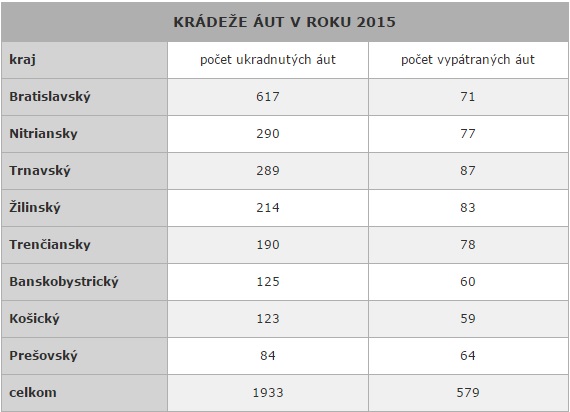 Kradez vozidla 2015